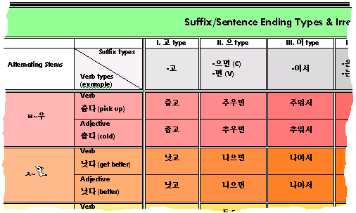 Korean Verb Chart