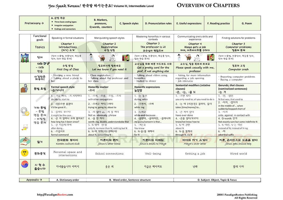 Korean Verb Chart